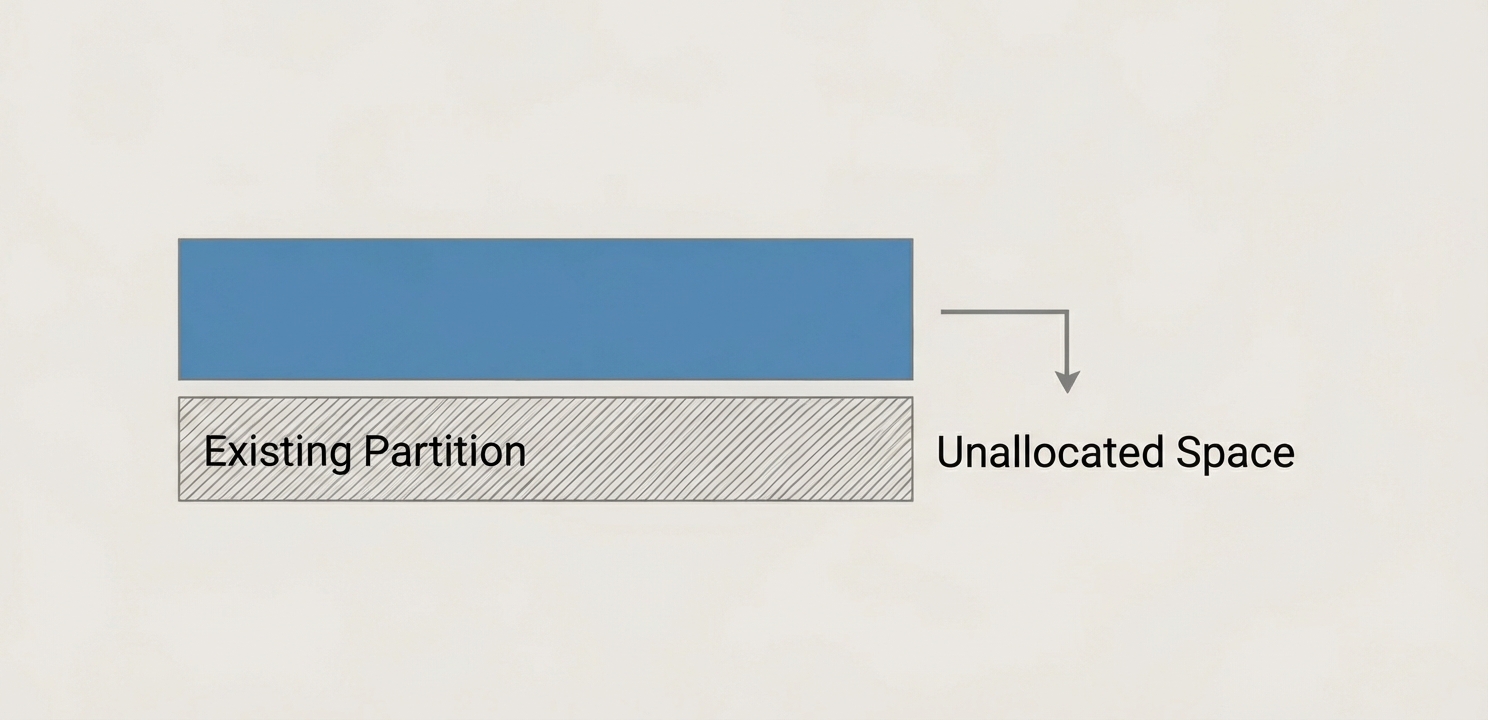 Centos Disk Expansion involves extending a partition to utilize newly available unallocated space.